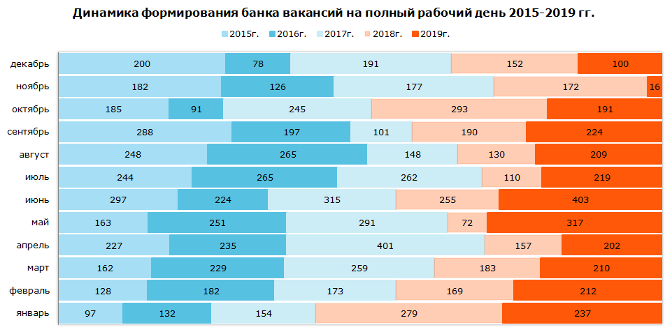 Динамика формирования банка вакансий на полный рабочий день в 2015–2019 гг.