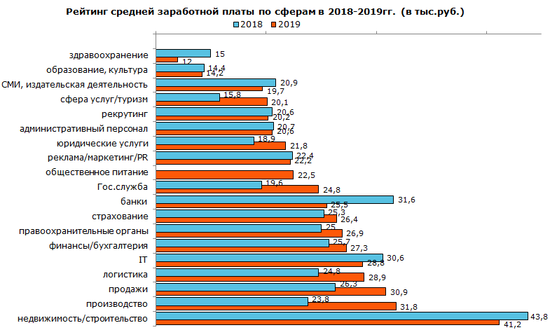 Рейтинг средней заработной платы по сферам в 2018–2019 гг. (в тыс. руб.)