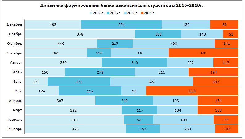 Динамика формирования банка вакансий для студентов в 2016–2019 гг.