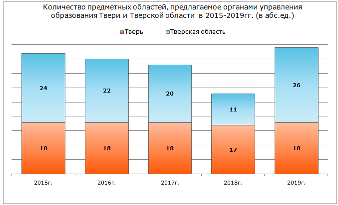Количество предметных областей, предлагаемое органами управления образования Твери и Тверской области в 2015–2019 гг.